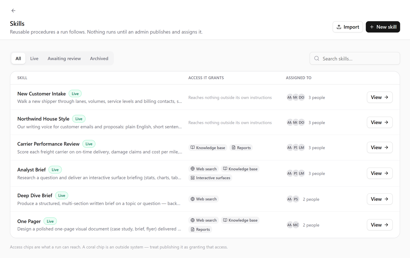 The Cumulus Skills page listing six live skills, such as New Customer Intake and Carrier Performance Review, with the access each one grants and who it is assigned to.